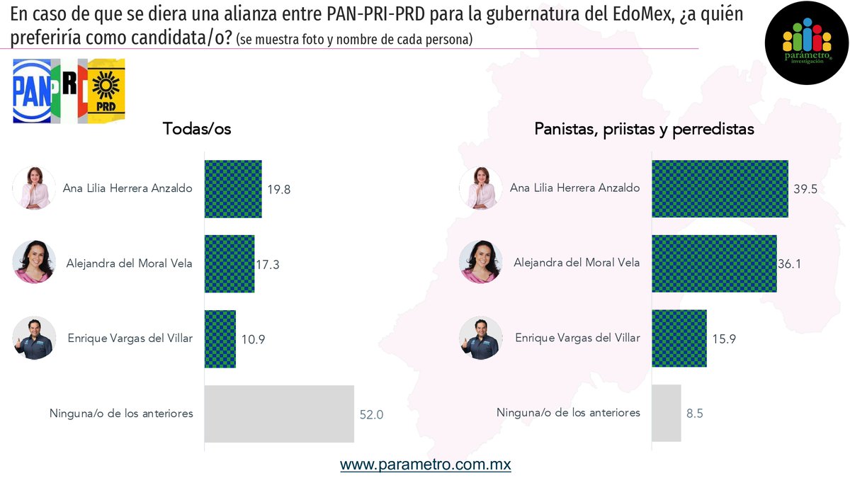 parametro_mx's tweet photo. #AsíVan En el PRI y en la probable alianza PAN-PRI-PRD, @AnaLiliaHerrera lleva la delantera.

En MORENA, @delfinagomeza aventaja a Higinio Martínez.

¿A quién prefieres como candidata/o?

#EncuestaEstatalEdomex 
#EdoMex https://t.co/x37zyngtOn