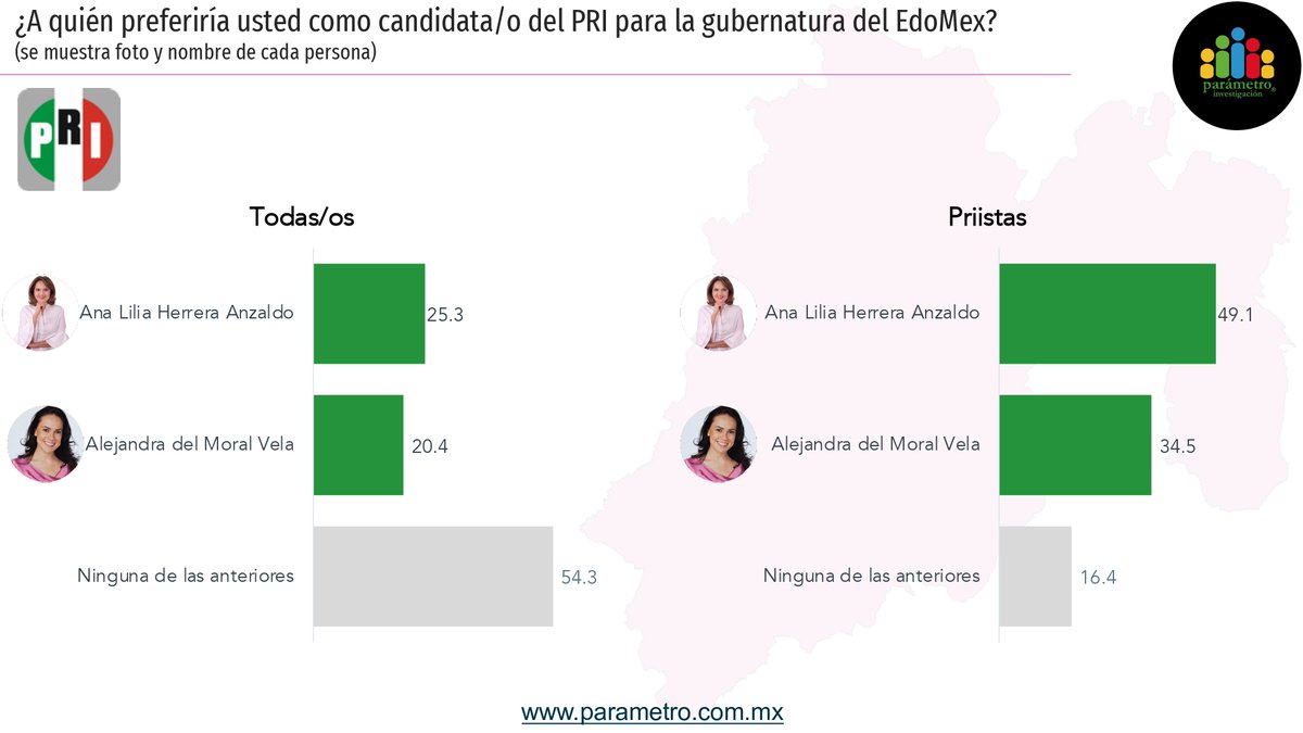 parametro_mx's tweet photo. #AsíVan En el PRI y en la probable alianza PAN-PRI-PRD, @AnaLiliaHerrera lleva la delantera.

En MORENA, @delfinagomeza aventaja a Higinio Martínez.

¿A quién prefieres como candidata/o?

#EncuestaEstatalEdomex 
#EdoMex https://t.co/x37zyngtOn