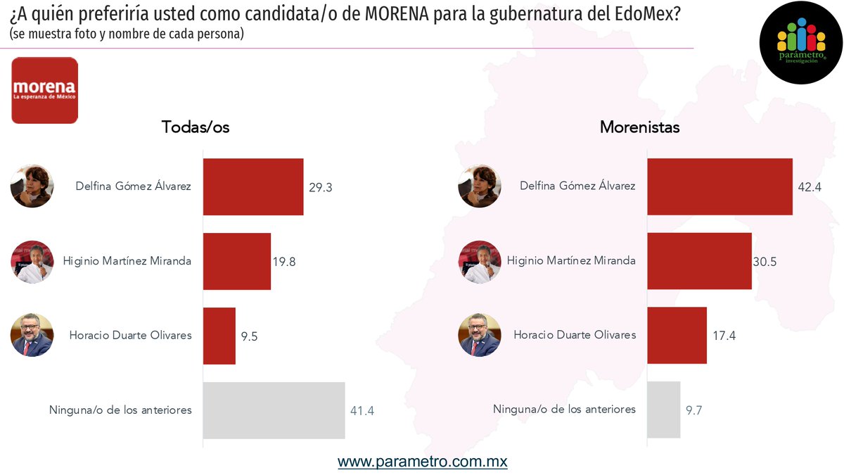 parametro_mx's tweet photo. #AsíVan En el PRI y en la probable alianza PAN-PRI-PRD, @AnaLiliaHerrera lleva la delantera.

En MORENA, @delfinagomeza aventaja a Higinio Martínez.

¿A quién prefieres como candidata/o?

#EncuestaEstatalEdomex 
#EdoMex https://t.co/x37zyngtOn
