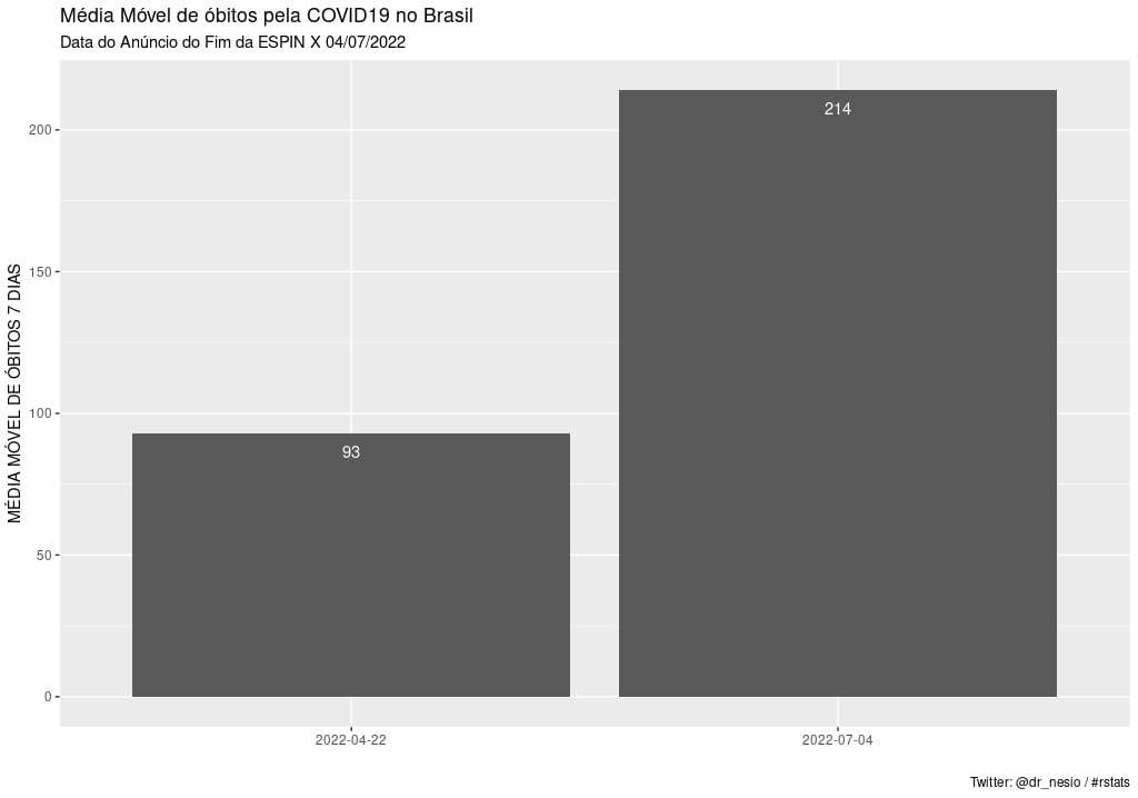 dr_nesio's tweet photo. Hoje foram informados 396 óbitos pela #COVID19. No gráfico comparo a média móvel do dia do anúncio do fim da #ESPIN e com a média móvel de ontem.
Estados, Municípios, comunidade científica e parte da imprensa são os que abordam e reconhecem os desafios desta nova onda. https://t.co/KrxlCCkYKM