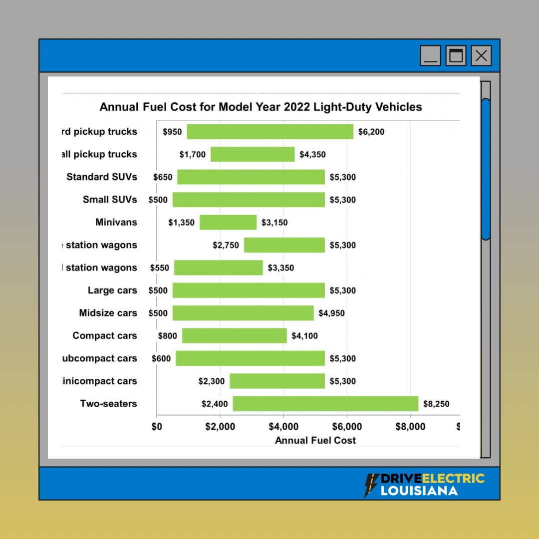 The U.S. Environmental Protection Agency and U.S. Department of Energy’s Fuel Economy Guide shows the range in estimated annual fuel cost for each light-duty vehicle class, with fuel cost for MY2022 light-duty vehicles ranging from $500 to $8,250.  #evnews #eerefotw #dela