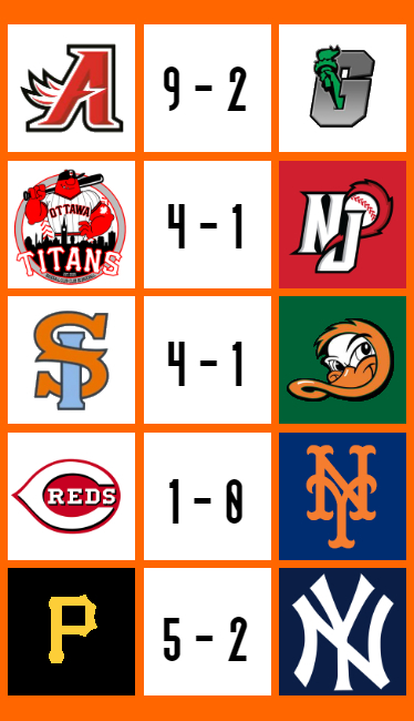 NYCGameday's tweet photo. Results for Tuesday, June 5th
⚾️ Aigles def. Greys, 9-2
🤼♀️ Stratton def. Choo
⚾️ Titans def. Jackals, 4-1
⚾️ FerryHawks def. Ducks, 4-1
⚾️ Reds def. Mets, 1-0
⚾️ Pirates def. Yankees, 5-2
#AlwaysGrey #NXTGAB #DefendTheDen #HawkCity #GoodTimesEveryTime #LGM #RepBX https://t.co/4omDwBU1Jp