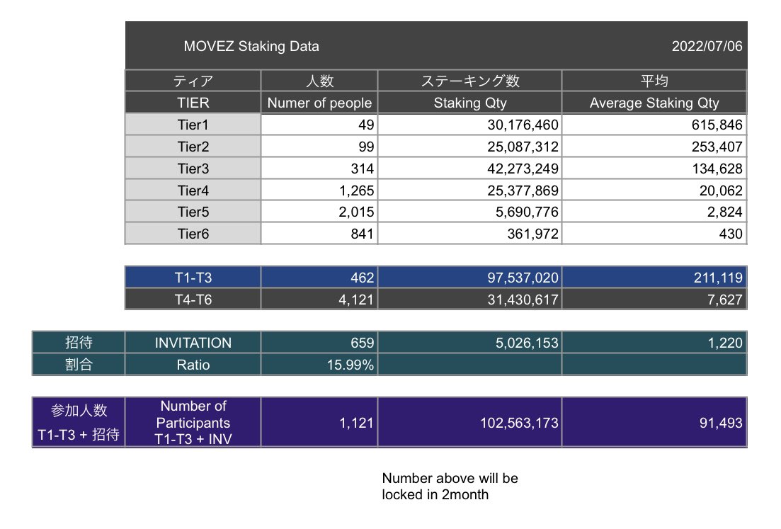 M2eMovez's tweet photo. Today’s #movez staking data
アプリ出た割に増えてないT3以上の人達 https://t.co/5E2p8gDvCl