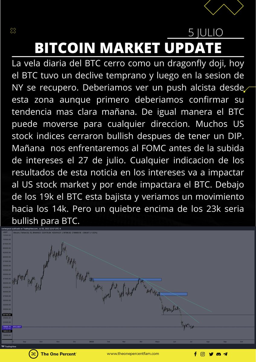 theonepercentf's tweet photo. #Bitcoin market update:
El $BTC cerro con un dragonfly doji. Estaremos pendiente de la dirección que tome el $BTC mañana, ya que necesitamos un BIAS mas claro. https://t.co/YDnLfyIcRg