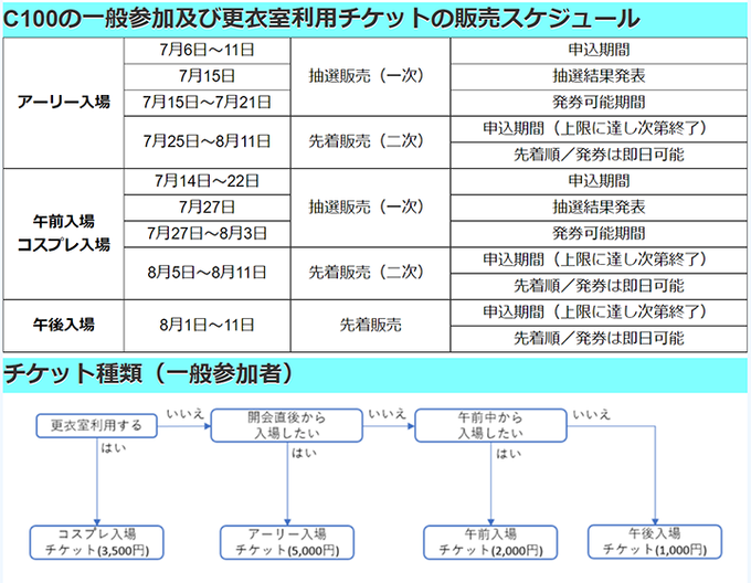 コミケ100 アーリー入場チケットが抽選開始 竹箒 羽海野チカ参戦で倍率上がりそう Kai You Net