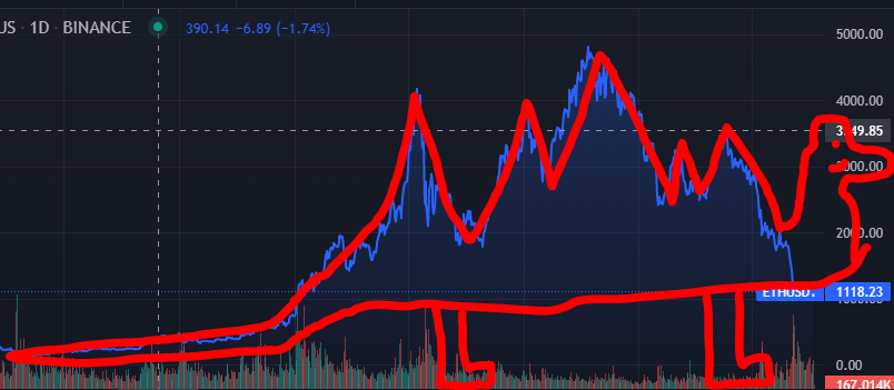 Miles675's tweet photo. 1/2 I've been spending my time recently learning technical analysis and I want to give my take on Ethereum. on the 1 year chart, the stegosaurus indicator is clear as daylight https://t.co/W2a8MBlMSi