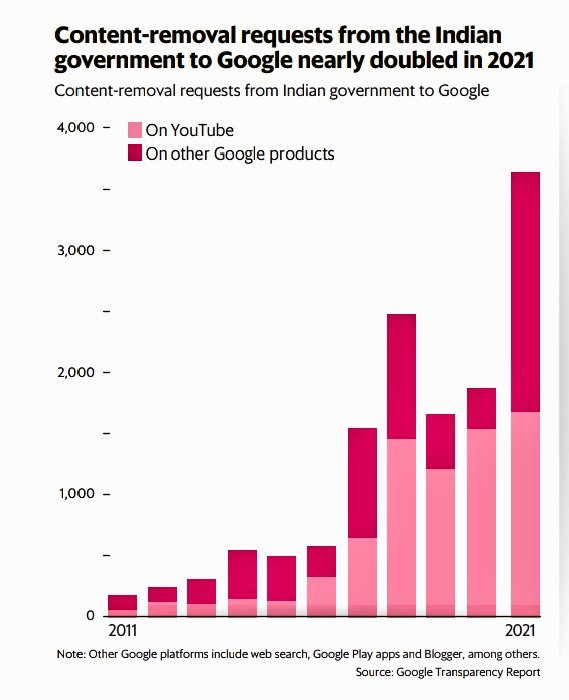 sushruthkontham's tweet photo. Content removal requests from Indian government to #Google(mostly on #YouTube) &amp;
#Facebook leads in receiving requests from #govt_of_India. https://t.co/dvzYzBzGsj