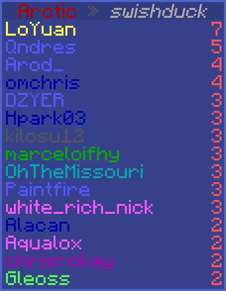 ArcticUHC's tweet image. Congrats to @OGQndres, Arod_, Paintfire, DZYER, SiahStone &amp;amp; CurdledDrip on winning this UHC with 16 kills!