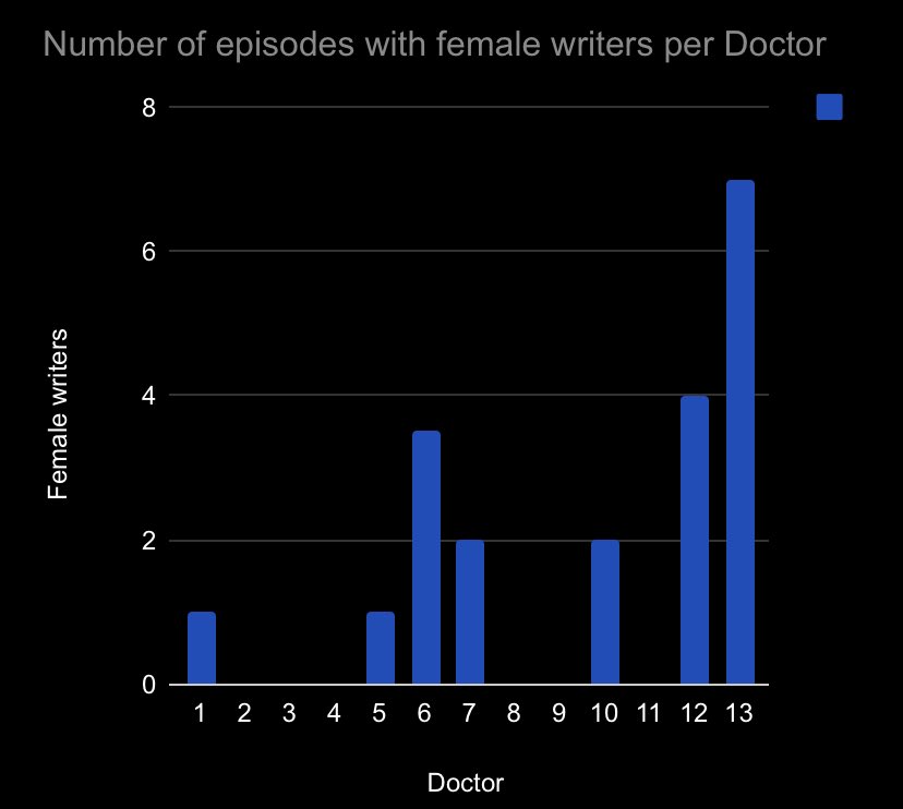 _cosmicangst's tweet photo. Of the 300 Doctor who stories so far, 13 were written by a woman and 7.5 were co-written by a woman. 7 of these episodes occurred in the past 3 series , during the tenure of the first female doctor https://t.co/VttjQWjOZP