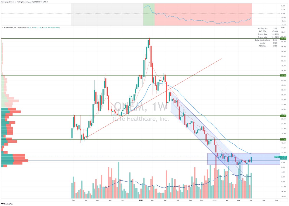 $ONEM - good consolidation.
Wait for breakout base.