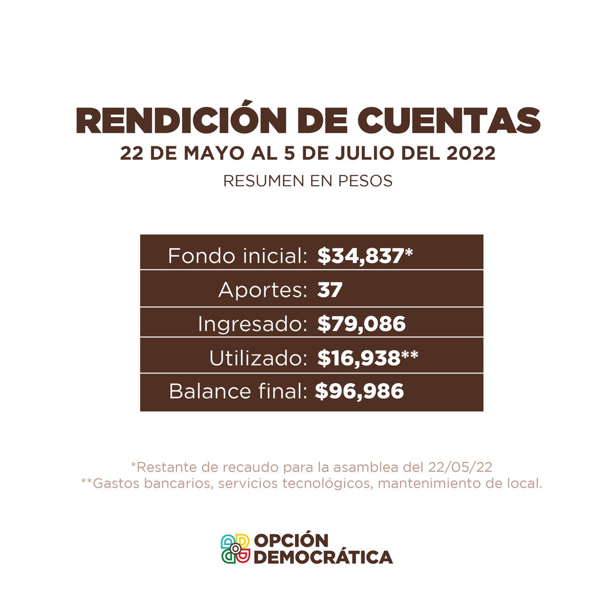 En Opción Democrática hacemos política de manera diferente. Por esto de forma periódica rendimos cuentas publicando la relación de nuestros ingresos y gastos. 

Hasta la próxima ❤️ #BuenaPolitica