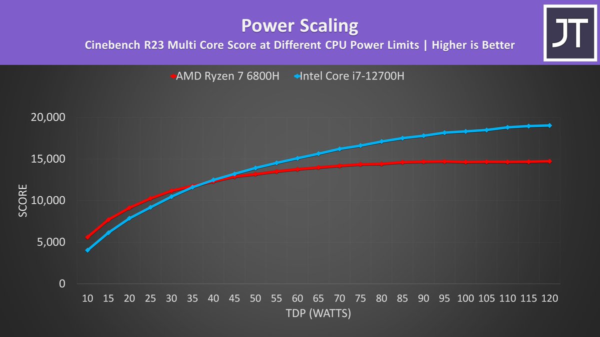 JarrodsTech's tweet photo. Here's how performance scales in Cinebench R23 multicore on the AMD Ryzen 7 6800H vs Intel Core i7-12700H 👀

Check out the full comparison video on YouTube! https://t.co/d1vhJL4kTY