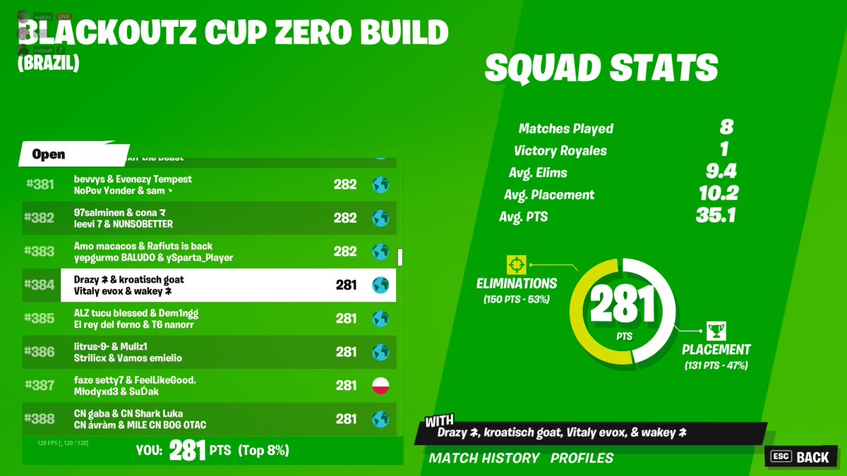 evoxfn765's tweet photo. Qualed w/ @wakeyfnbr @Drazyy741 @robaah1x                       
Landing shifty in semis 😎 https://t.co/sWNcD89zGz