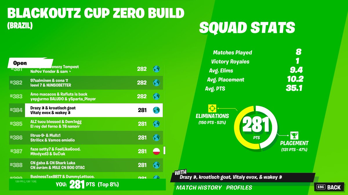 wakeyh1's tweet photo. Qualed squads cup on 250 ping w/ @Drazyy741 @evox05633211 @robaah1x
 Landing Shifty in Semis 😎 https://t.co/9JqLihfP5h