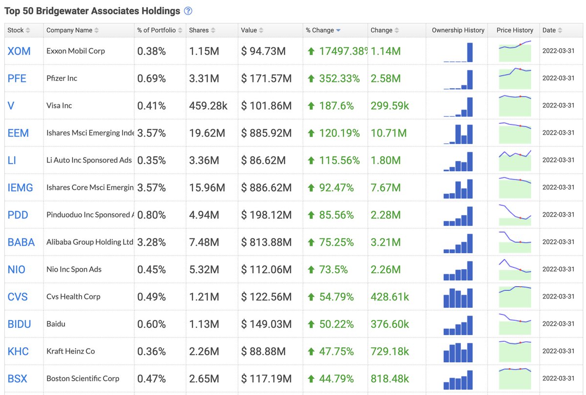 _mm85's tweet photo. @DeItaone Check his strategy and ownership increase / decrease:

$EEM +120%
$PDD +85%
$BABA +75%
$NIO +74%
$BIDU +50%

$JD -20%

10B USD short on Europe. https://t.co/KklUQVWzRf