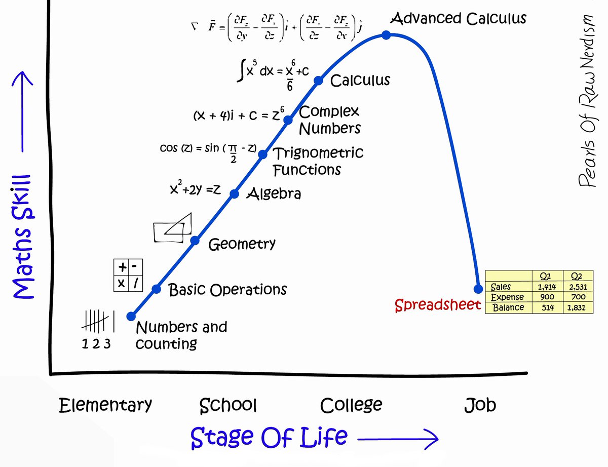 Mathematics, education, software, programming, and beyond. 

"Math Skill vs Stages of Life."  tinyurl.com/yav7kheo