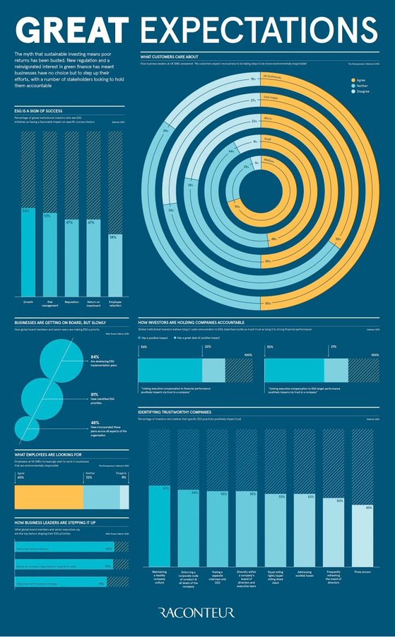 energy40news's tweet image. The myth that sustainable investing means low returns have been busted. Businesses have no choice but to step up their efforts, with several stakeholders looking to hold them accountable. @raconteur bit.ly/3jR4bwG mt @antgrasso #Sustainability