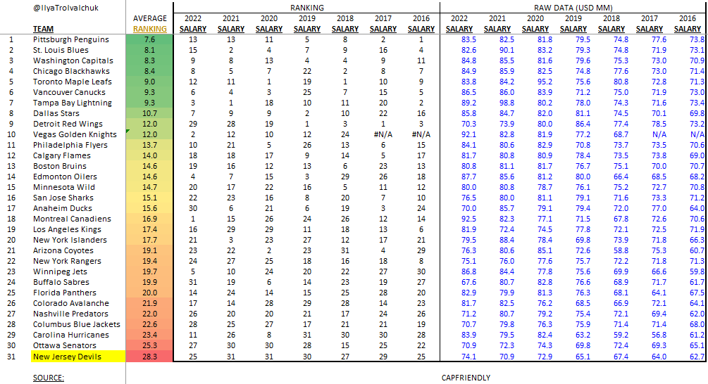 IlyaTrolvalchuk's tweet image. Got tired of debating people about the #NJDevils owners, so I ran the data.

Since the ownership change, the Devils have consistently run the lowest payroll in the league despite being in the top-half of franshise value, revenue, and EBIT. No other team is close to that stat #OC
