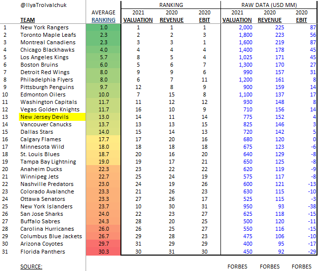 IlyaTrolvalchuk's tweet image. Got tired of debating people about the #NJDevils owners, so I ran the data.

Since the ownership change, the Devils have consistently run the lowest payroll in the league despite being in the top-half of franshise value, revenue, and EBIT. No other team is close to that stat #OC