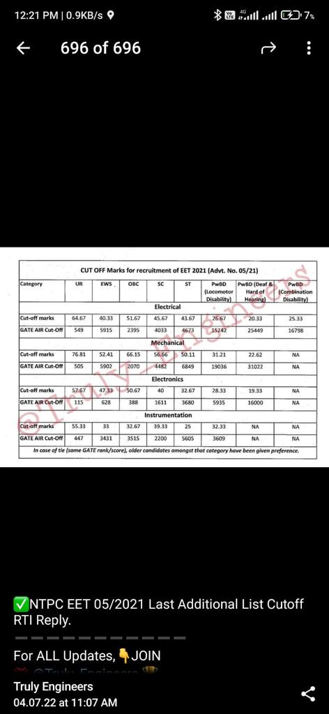 y_parameter's tweet photo. @MoPNG_eSeva @HPCL @Cmd_Madeeasy @umesh_dhande @DhandeUmesh @HardeepSPuri @PetroleumMin Cutoff difference between general and other categories 😭 @ntpclimited https://t.co/SXglz4Y3YV