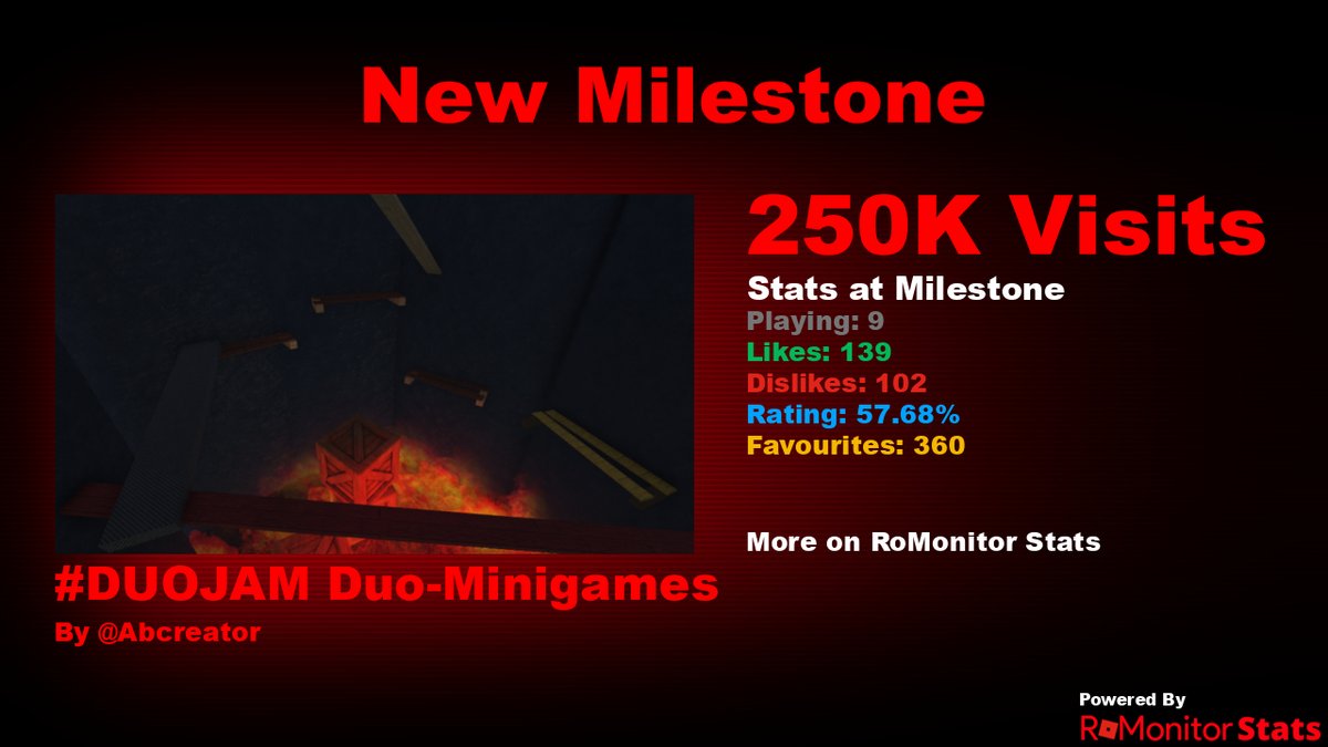 RoMonitorStats's tweet photo. Congratulations to #DUOJAM Duo-Minigames by Abcreator (@AbcreatorDev) for reaching 250,000 visits!
        
At the time of reaching this milestone they had 9 Players with a 57.68% rating.

View stats on RoMonitor https://t.co/Olkzsj0966 https://t.co/0fO9oReqUZ