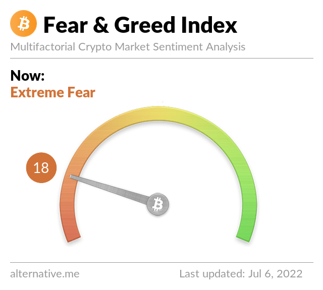 BitcoinFear's tweet photo. Bitcoin Fear and Greed Index is 18 — Extreme Fear
Current price: $20,157 https://t.co/l9bF21maBf