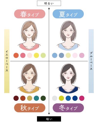 人はそれぞれ生まれ持って肌や瞳、地毛の色が違います。
自分のパーソナルカラーを知る事で、自分に似合うヘアカラーが見つけられ、お肌の血色をよくしたり、印象を明るくみせたりします！
ヘアカラーだけではなくファッションに取り入れたり、今の時期はマスクの色などにも取り入れやすいですね！