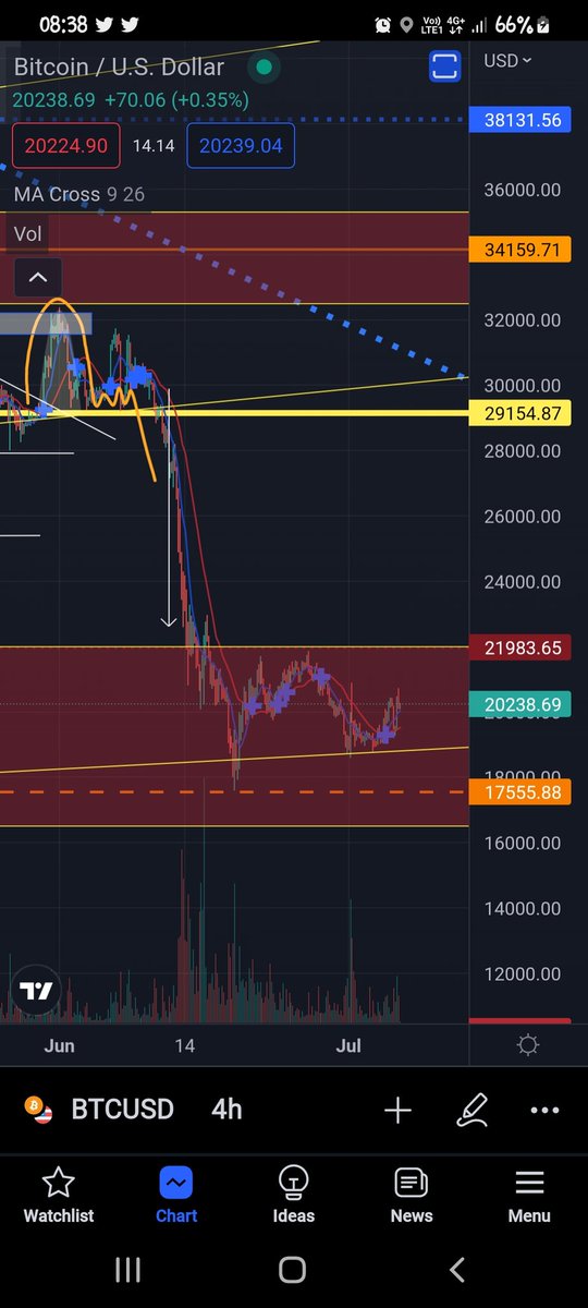 AzemanSabri's tweet photo. #btc My Update is so late🤣🤣
But it is what it is..BTC have fallen to expected price target.
Nice time to DCA accordingly. 
Remember to trade wisely. https://t.co/m4xge1tpE5