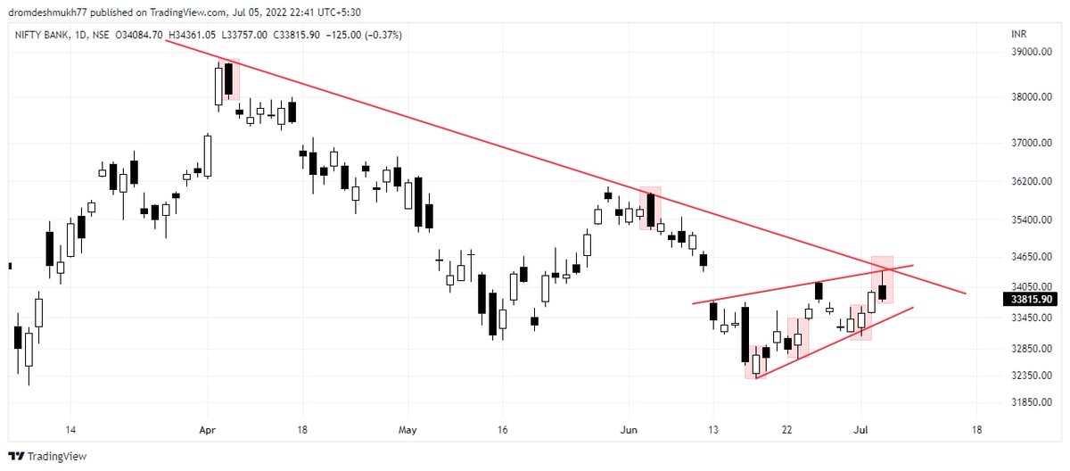 dromdeshmukh77's tweet photo. #Nifty #Banknifty
Range getting narrower (15650-16000).
#Downes playing around lower trendline.
Charts for learning purpose. https://t.co/js27vaL7m6