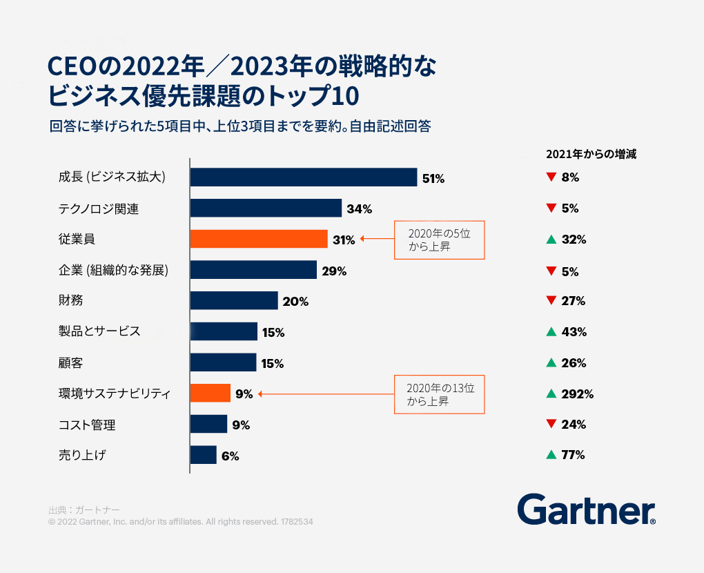 Gartner_jp on Twitter "CEOが考えるビジネス優先課題のトップ・トレンドとは？ ガートナーによる2022年最新調査