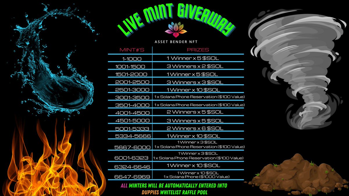 AssetBenderNFT's tweet photo. 🚨 LIVE GIVEAWAY x MINT DAY! 🚨

💎 WE ARE GIVING AWAY OVER $5k IN PRIZES: 

💸 100+ $SOL 
📱 @solanamobile phone 
✍️ #SolanaPhone Reservations 
💰 @DuppiesNFT WL 
....and more!!!

Starts NOW!

♥️ + ♻️  to win a free #ABNFT

⏳ Winner in 12h

#SolanaNFT #NFTGiveaway $SOL #GOAT𓃵 https://t.co/SkPnsklIqo