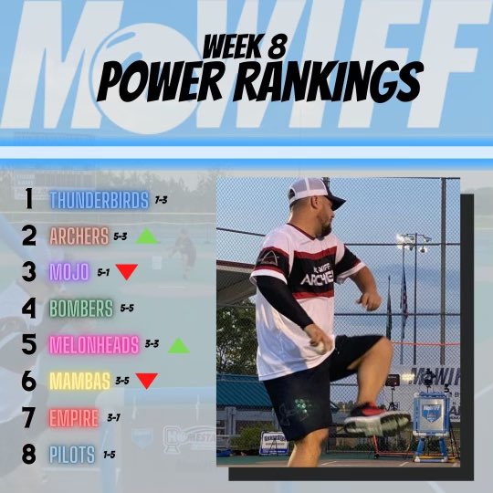 MO-Wiff (@mo_wiff) on Twitter photo Our first power rankings of the season and the <a href="/MO_WiffTBirds/">Thunderbirds</a> are on top! The <a href="/MO_Wiff_Archers/">MO-Wiff Archers</a> and <a href="/Mo_Wiff_MOJO/">MO_Wiff_MOJO</a> round out the top 3 and are hot in the T-Birds tails.
#wiffle #wiffleball #mowiff #powerrankings Our first power rankings of the season and the <a href="/MO_WiffTBirds/">Thunderbirds</a> are on top! The <a href="/MO_Wiff_Archers/">MO-Wiff Archers</a> and <a href="/Mo_Wiff_MOJO/">MO_Wiff_MOJO</a> round out the top 3 and are hot in the T-Birds tails.
#wiffle #wiffleball #mowiff #powerrankings