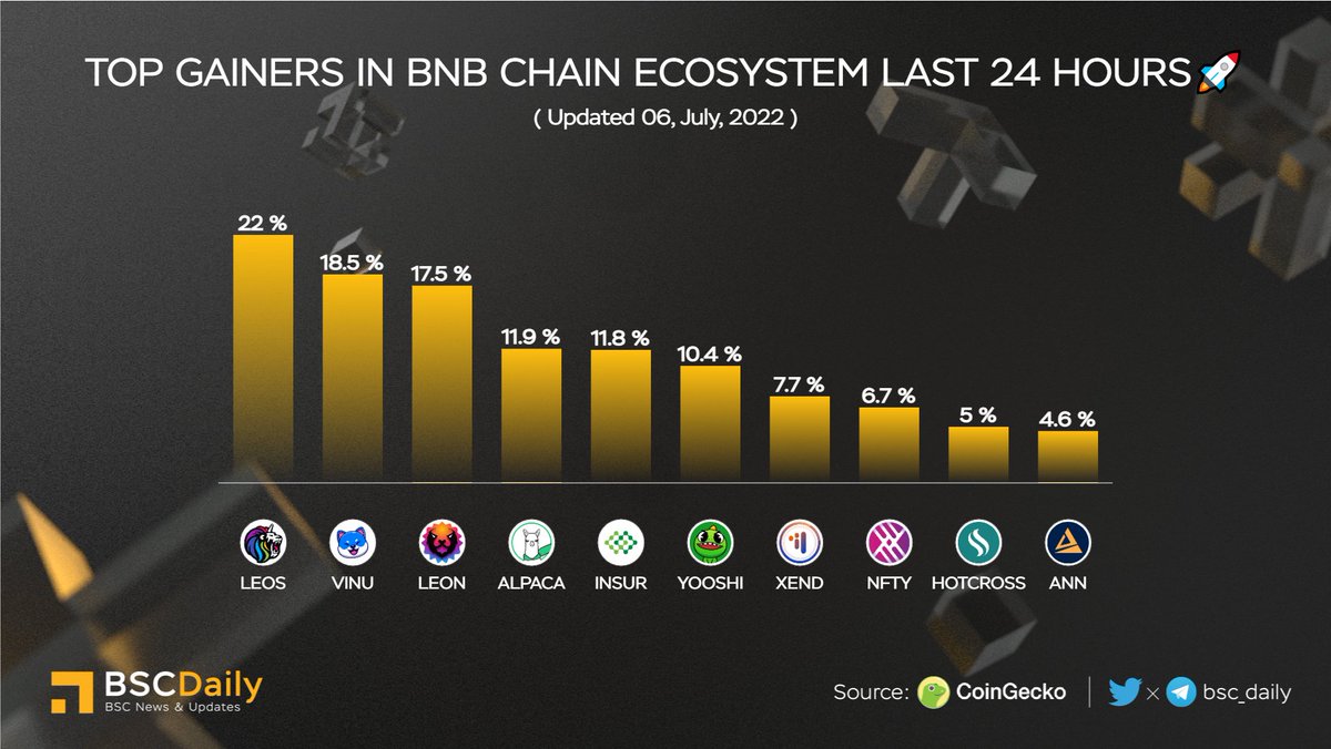 bsc_daily's tweet photo. TOP GAINERS IN BNB CHAIN ECOSYSTEM LAST 24 HOURS🚀

🥇 $LEOS @swapleonicorn 
🥈 $VINU @VitaInuCoin 
🥉 $LEON @swapleonicorn 
$ALPACA @AlpacaFinance 
$INSUR @InsurAce_io 
$YOOSHI @yooshi_official 
$XEND @xendfinance 
$NFTY @nftylab 
$HOTCROSS @hotcrosscom 
$ANN @AnnexFinance 
#BNB https://t.co/qRKVErKdkq