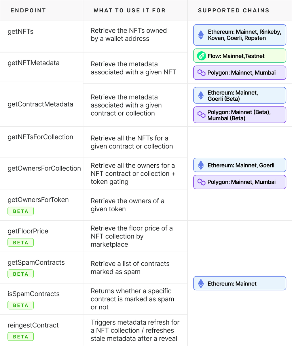 Get smart contracts metadata lands on Polygon, Mumbai, and Goerli 🔥

Retrieve all the information associated to a contract or collection in 1 line of code.