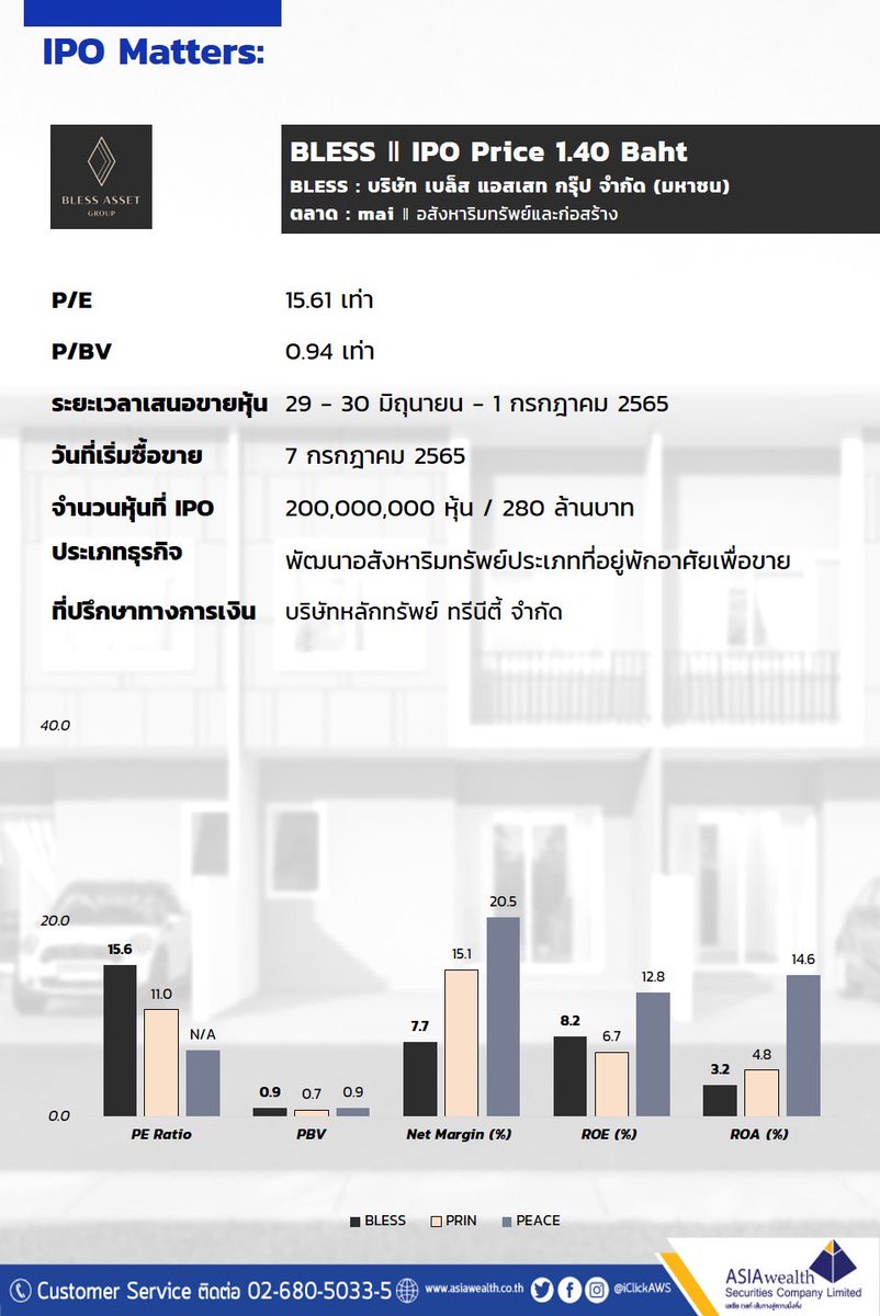 iclickaws's tweet image. IPO Matters 📊

BLESS : บริษัท เบล็ส แอสเสท กรุ๊ป จำกัด (มหาชน)

IPO Price 1.40 Baht 
(P/E 15.61 เท่า และ P/BV 0.94  เท่า)

#AWSresearch 
6 July 2022