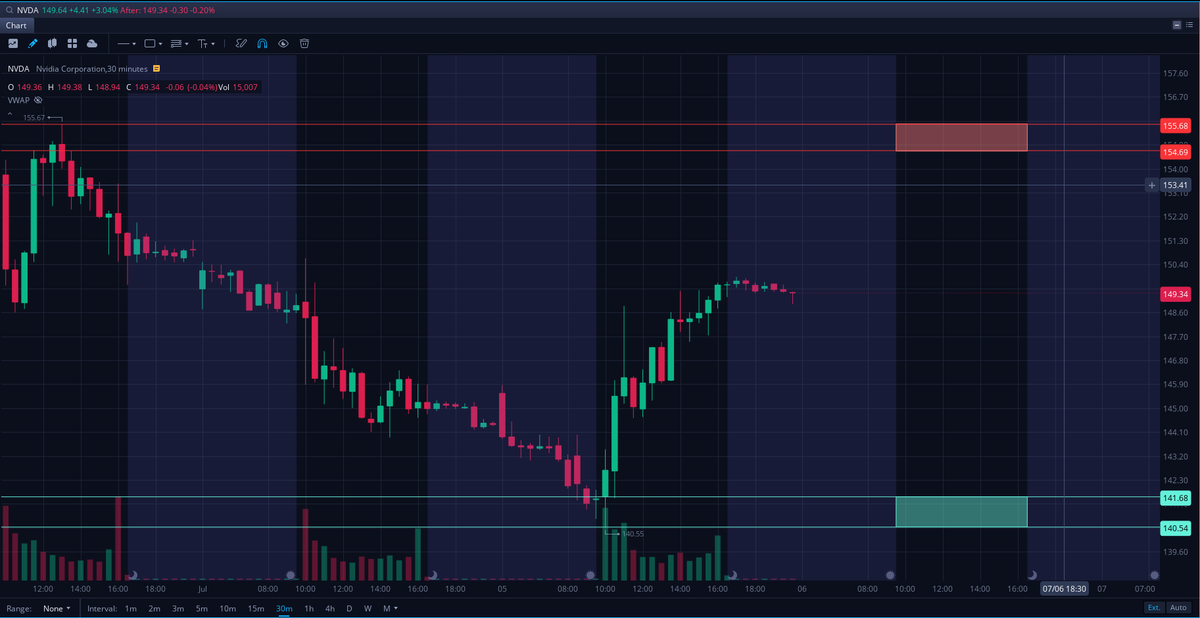 andybtradez's tweet photo. Key watch for Tomorrow (7/6/2022)

$NVDA

Going to be looking to short at Supply (154.69 - 155.68)

Going to be looking to go long if we enter Demand (140.54 - 141.68) https://t.co/H7QGA8vNXr