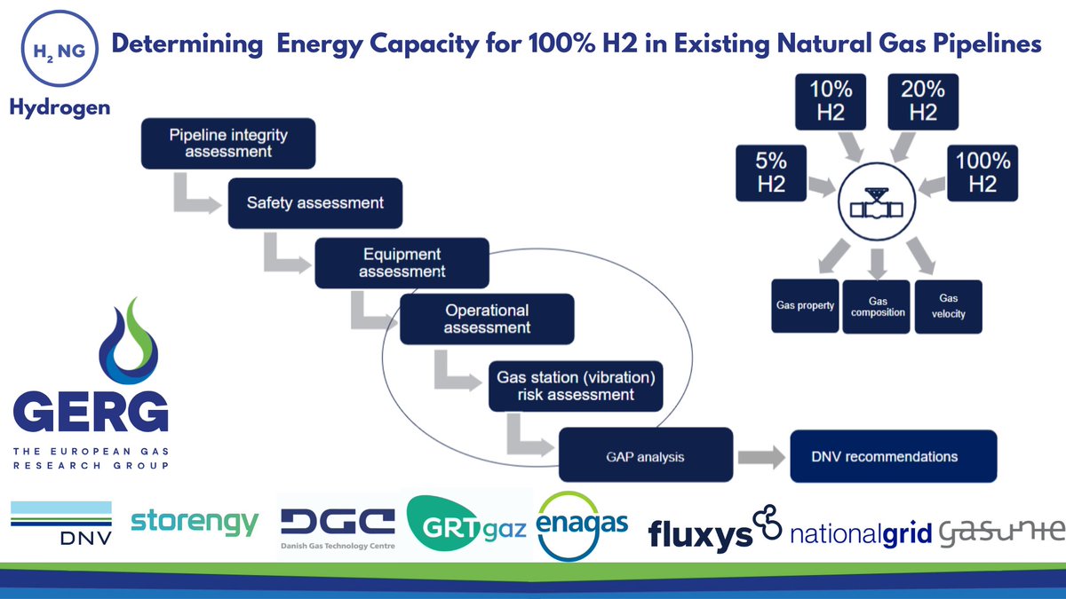 GERG_Eu's tweet photo. 💧Determining #EnergyCapacity for 100% #H2 in Existing #NaturalGas #Pipelines 

What would be the impact on the #gas #transmission network if we added a certain % of #H2 but wanted to keep the same #energy capacity? https://t.co/yygZZwSdz1