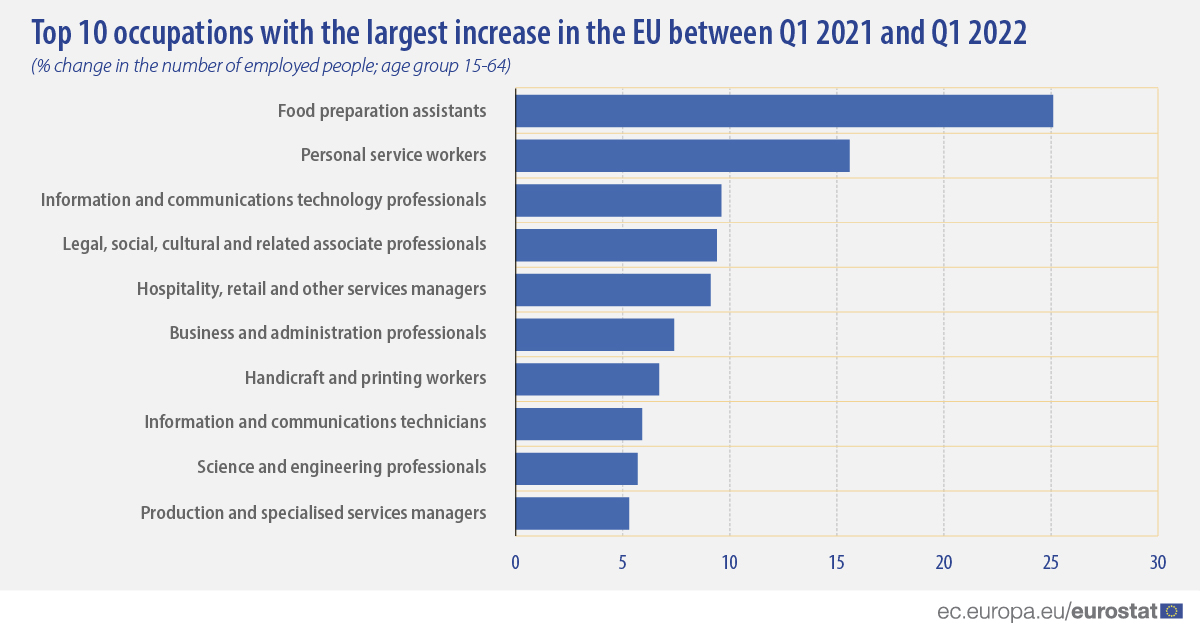 eurocc_austria's tweet photo. #Science, #Engineering and IT make the top 10 occupations on the rise in the EU.

High-Performance Computing plays an important role in these domains &amp; continues to provide solutions for increasingly complex problems💥
#hpc #superocmputing

📸by @EU_Eurostat https://t.co/yZ29O3vZCn