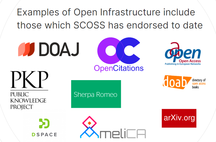 v_i_o_l_a's tweet photo. some examples of Open Infrastructure including those which SCOSS has endorsed to date: DOAJ, OpenCitations, OAPEN, PKP, SharpaRomeo, DOAB, SPace, https://t.co/Wsc3GXCemO. #LIBER2022 #Workshop9 #OpenScience #OpenAccess #Infrastucture https://t.co/vtKBQlM22Z