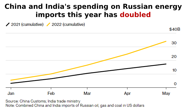 SStapczynski's tweet photo. China and India are buying more Russian fuel since the Ukraine invasion
🇷🇺🤝💰

🇨🇳 China spent $19 billion on Russian oil, gas &amp; coal from March-May, nearly double last year
🇮🇳 India spent $5.1 billion, more than 5-times a year ago

Via @danmurtaugh

https://t.co/HxhaAe4REa https://t.co/UtOZzMcJkO