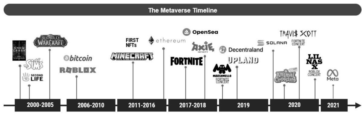 Le métavers n’a rien de disruptif dans la mesure où il s’inscrit dans une longue évolution des outils et pratiques informatiques.
-> Téléchargez notre livret blanc sur le #metavers pour prendre du recul sur ce concept et appréhender cette évolution. sysk.fr/livret-blanc-s…