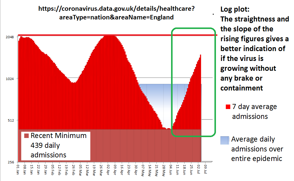 avaltd's tweet photo. #Covid19 Exponential growth continues relentlessly at steepest increase this year
1,795 #Covid Admissions recorded Sun 3rd Jul
These people are ill
Growth fits predictions from 4 JUNE 99.79%
#JohnsonTheLiar nowhere near that 
video end of thread
#JohnsonUnaware
#JohnsonMustGo https://t.co/Xvulk2dU4c