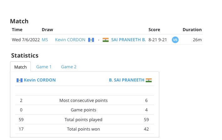 #Badminton #MalaysiaMaster2022 
Quite happy to see the score line in this match. <a href="/saiprneeth92/">.</a> had showed signs of getting back his rhythm last week and has dominated Tokyo Olympics semifinalist Kevin Cordon in the first round today.