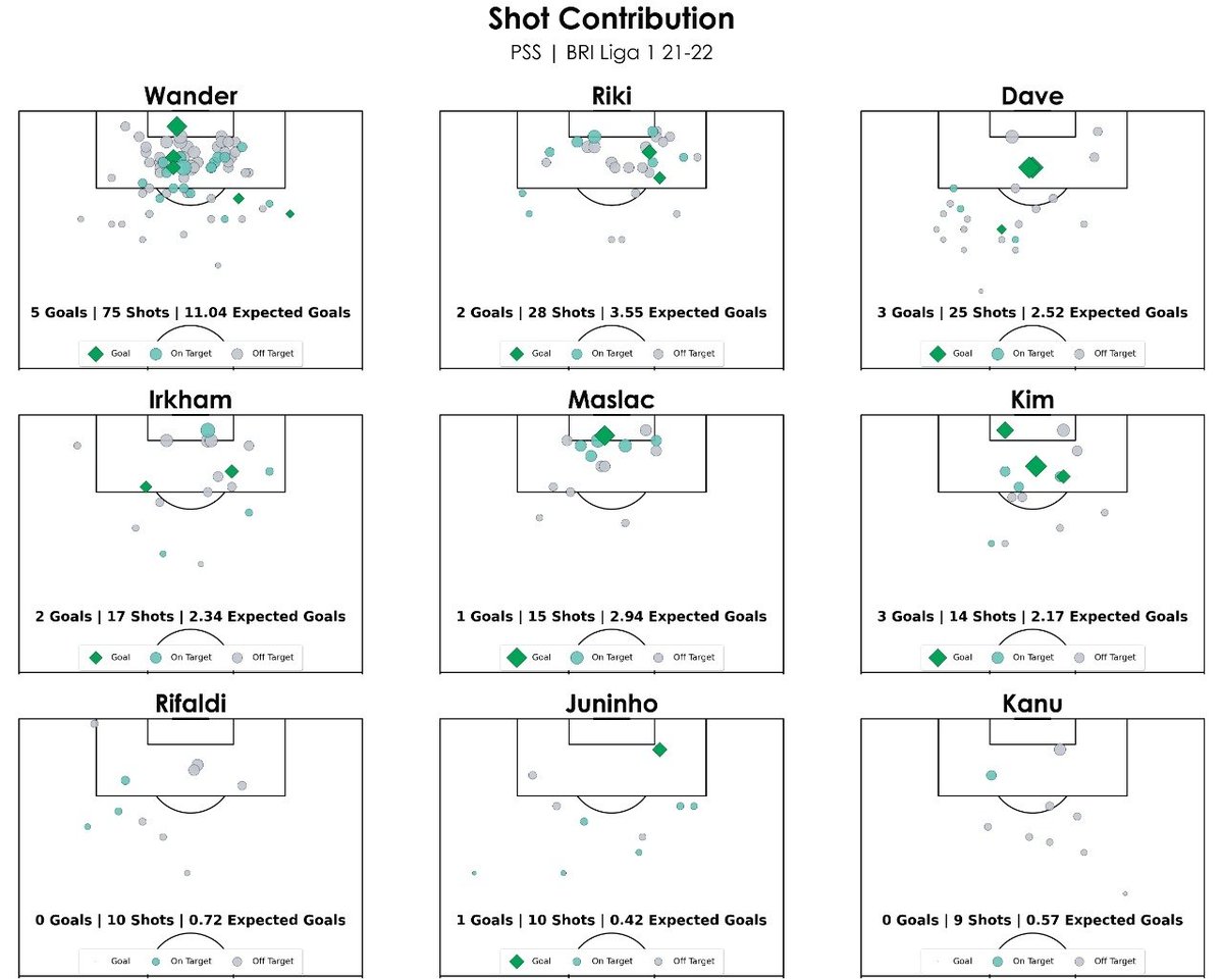 SFStats_'s tweet photo. Wah lagi rame bahas analisis. Ini ada beberapa visualisasi dari data yg kami koleksi pada pertandingan PSS di putaran 2 Liga 1 kemarin https://t.co/L3r6Evu2nz