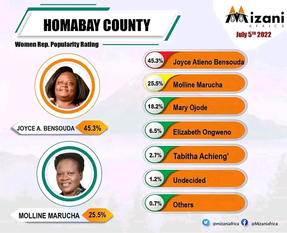Dr. Joyce Atieno Osogo Bensuda, MP tweet media