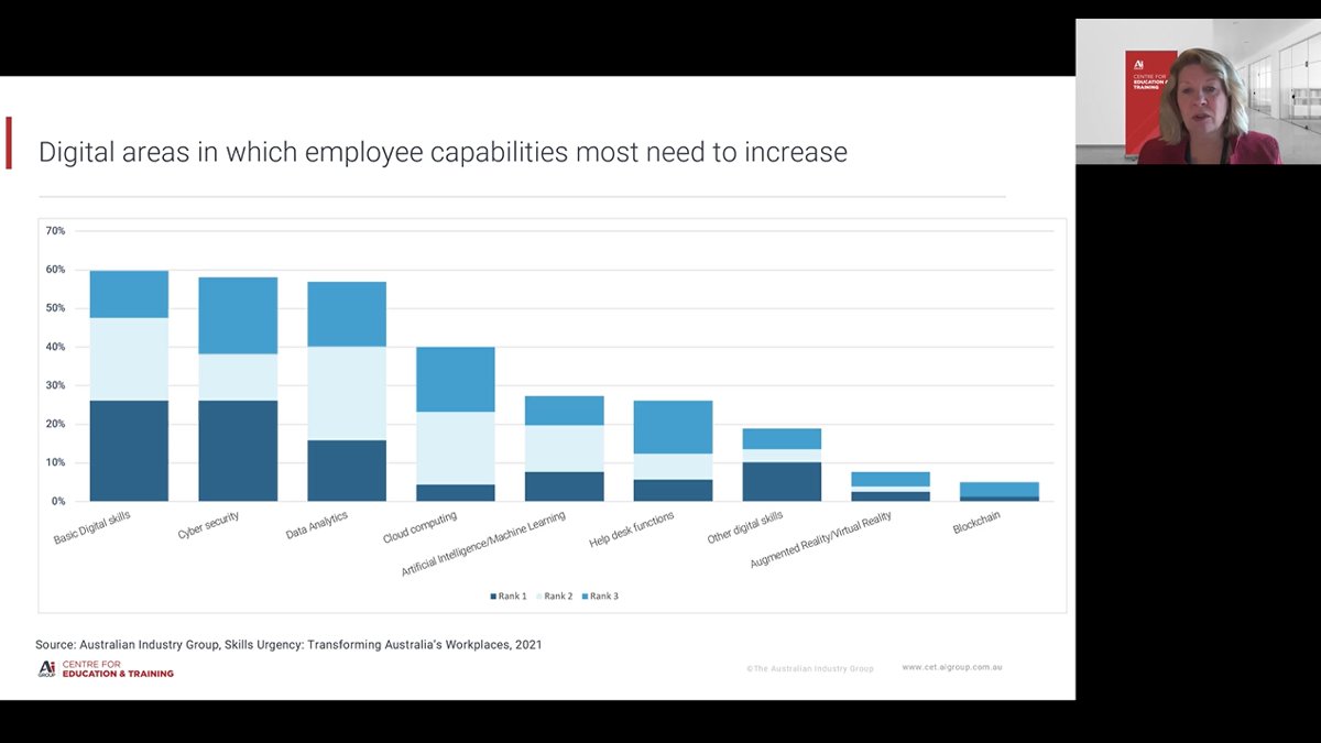 NCVER's tweet photo. #DigitalSkills among the key training needs identified by business leaders, explains Megan Lilly of @The_AiGroup.
#NoFrills2022 #VocationalEducation #Apprenticeships #TrainingAustralia #TrainingDesign #SkillingAustralia @meganlilly24 https://t.co/xSoKk7zpkl