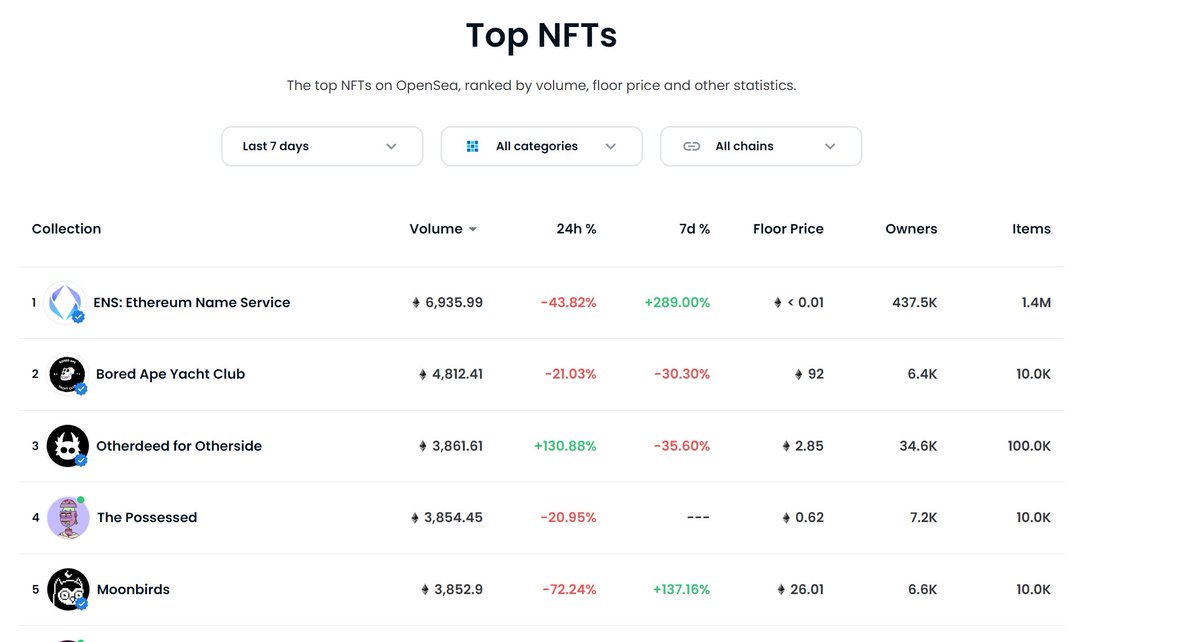 【工具分享🔧】 

在币图双杀的大熊市中🐻，ENS交易量却一枝独秀，热度极高。

在过去一周里有10.8万个ENS域名被注册，增长216%，同时OpenSea上ENS域名的交易量在过去一周大幅飙升300%，成为排名最高的系列，交易量超过6900 ETH。

今天大兄弟就分享几个ENS域名投资的必备工具：