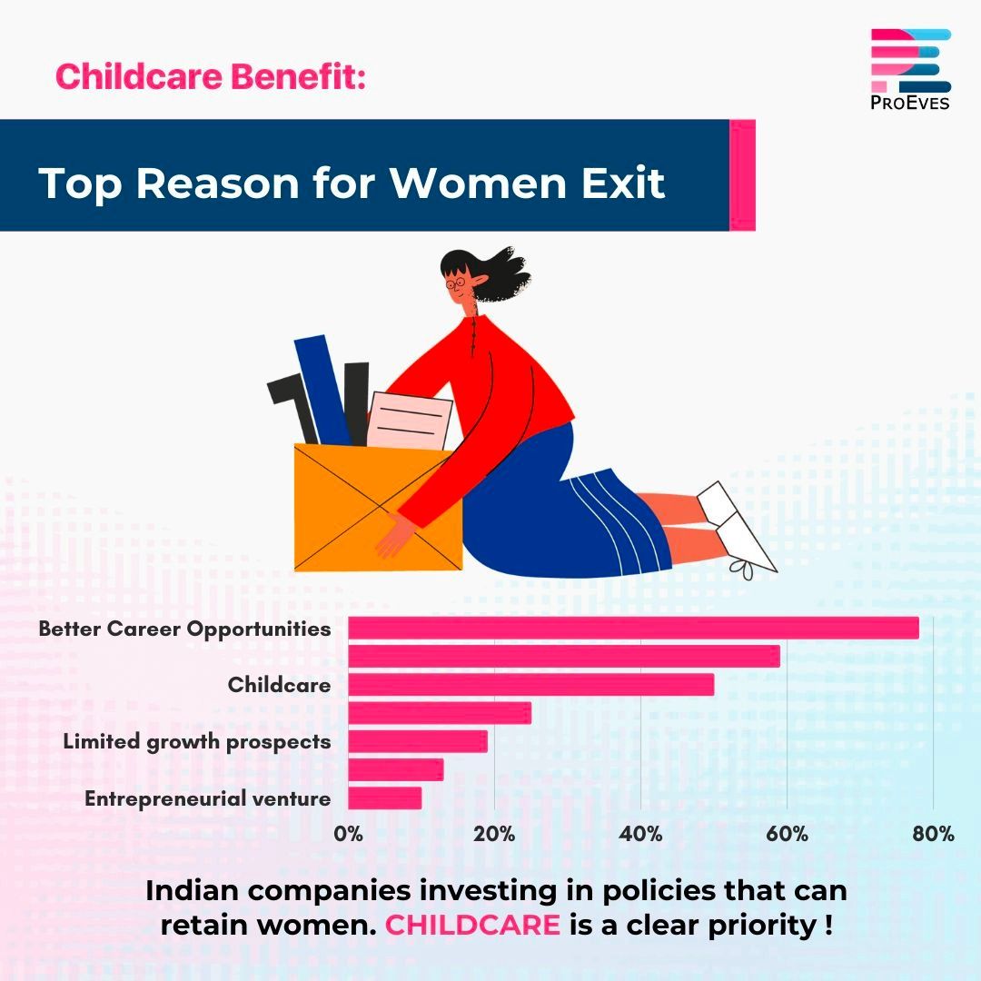 ProEves's tweet photo. One of the Top Reasons Working mothers Quit Jobs is due to lack of proper childcare. Hence investing in childcare to retain working mothers becomes the top priority.

#jobs #employeeretention #workingmom https://t.co/pXLV4VufJ5