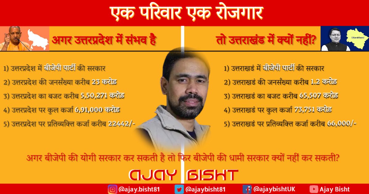 ajaybisht81's tweet photo. वो लोग कहाँ छुपे हैं जो बोलते थे कि #एक_परिवार_एक_रोजगार सम्भव नहीं अब बोलकर दिखाओ योगी जी को वो तो करने वाले हैं 23 करोड़ की आबादी वाले प्रदेश में 

#हर_परिवार_एक_रोजगार
#मूल_निवास_1950
#उत्तराखंड_मांगे_भू_कानून https://t.co/eOrdofoVcR