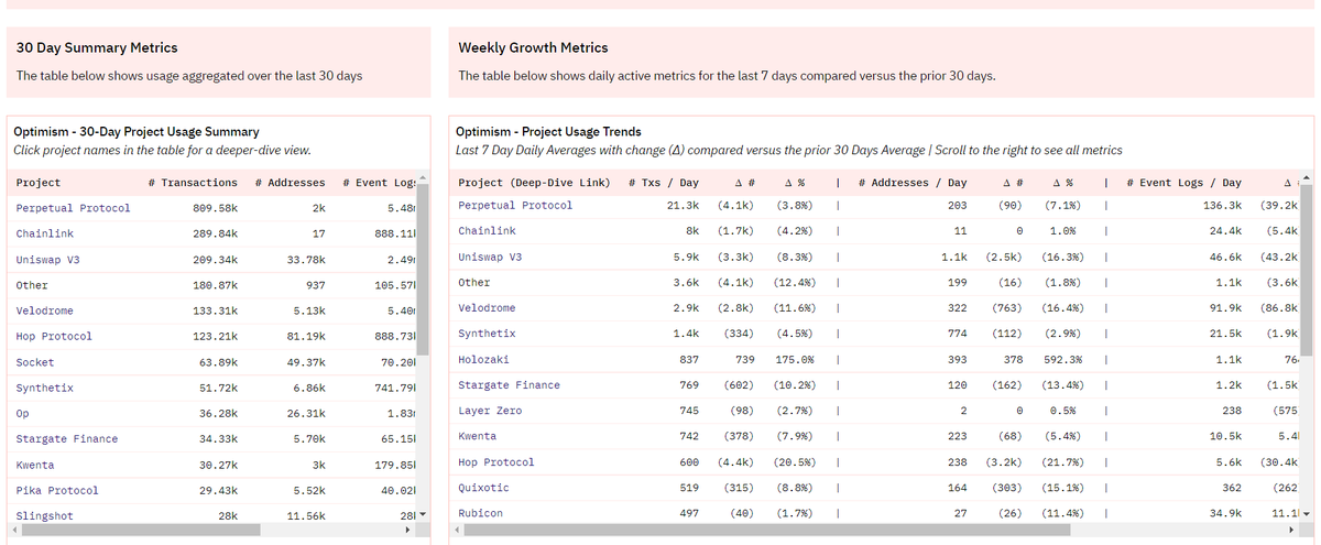 DAPPS Weekly Growth Metrics on <a href="/optimismPBC/">(Deprecated) Optimism ✨🔴✨</a>  

<a href="/perpprotocol/">Perpetual Protocol (=ↀωↀ=)</a> 
<a href="/Uniswap/">Uniswap Labs 🦄</a> 
<a href="/VelodromeFi/">Velodrome</a> 
@synthetix_io 
<a href="/StargateFinance/">Stargate</a> 
<a href="/kwenta_io/">Kwenta</a> 

more info : dune.com/optimismpbc/Op…

#dataonOP
